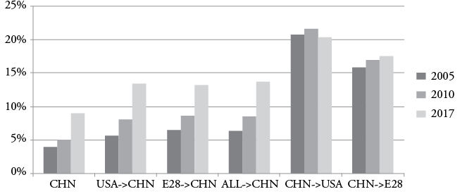 Figure 5.1: Share of High-impact Publications (top 10%, fracFWCI) by Returnees above Chinese Average