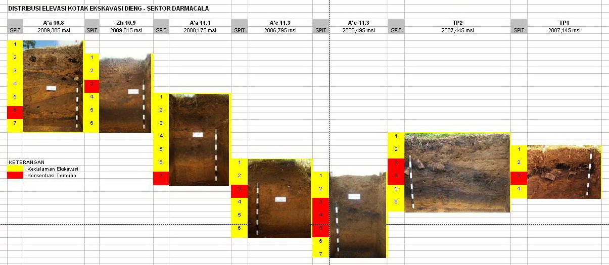 Distribution of Excavation Units by Elevation, Dharmasala Sector