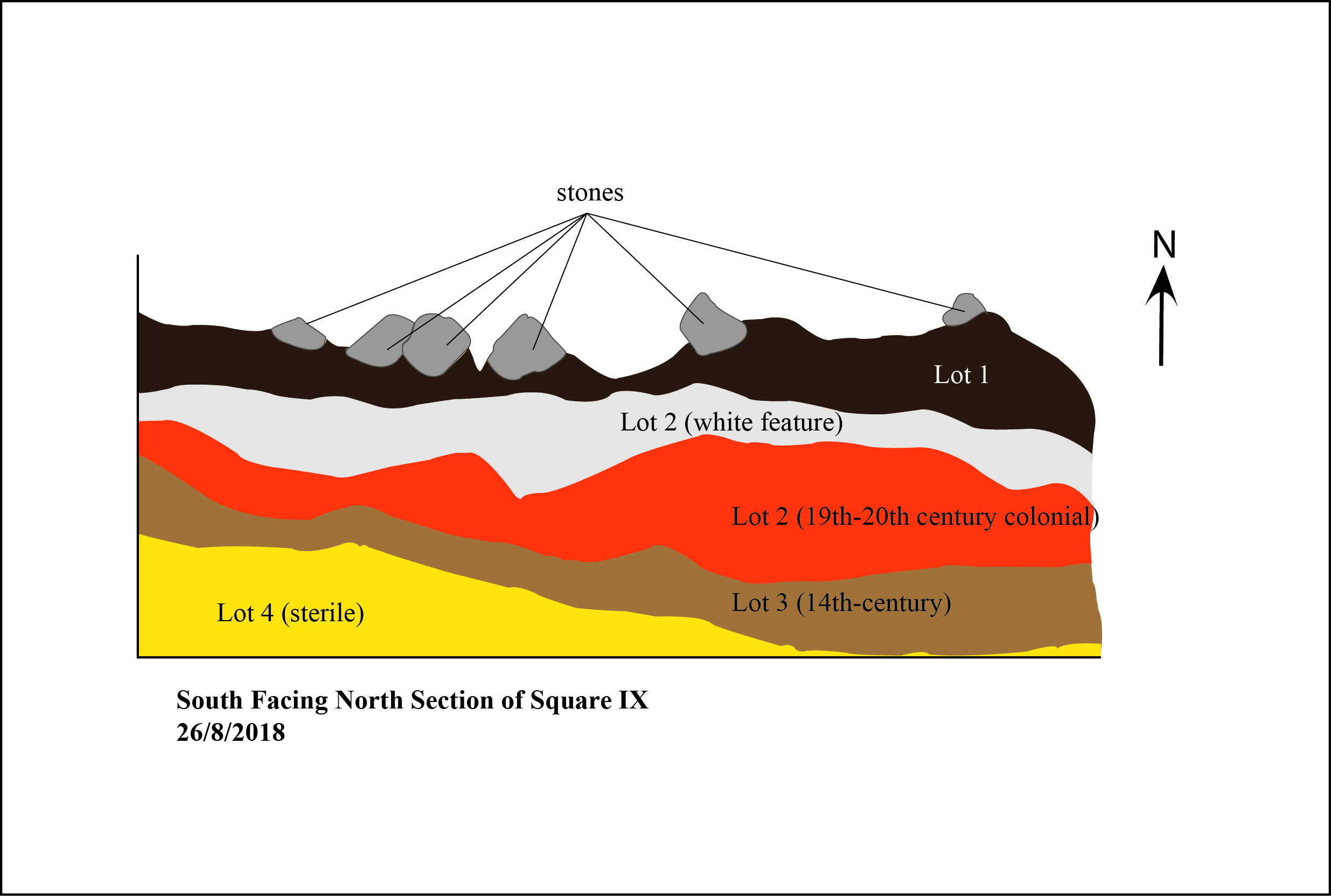 Figure 1. Stratigraphic Profile of one of the Units Excavated