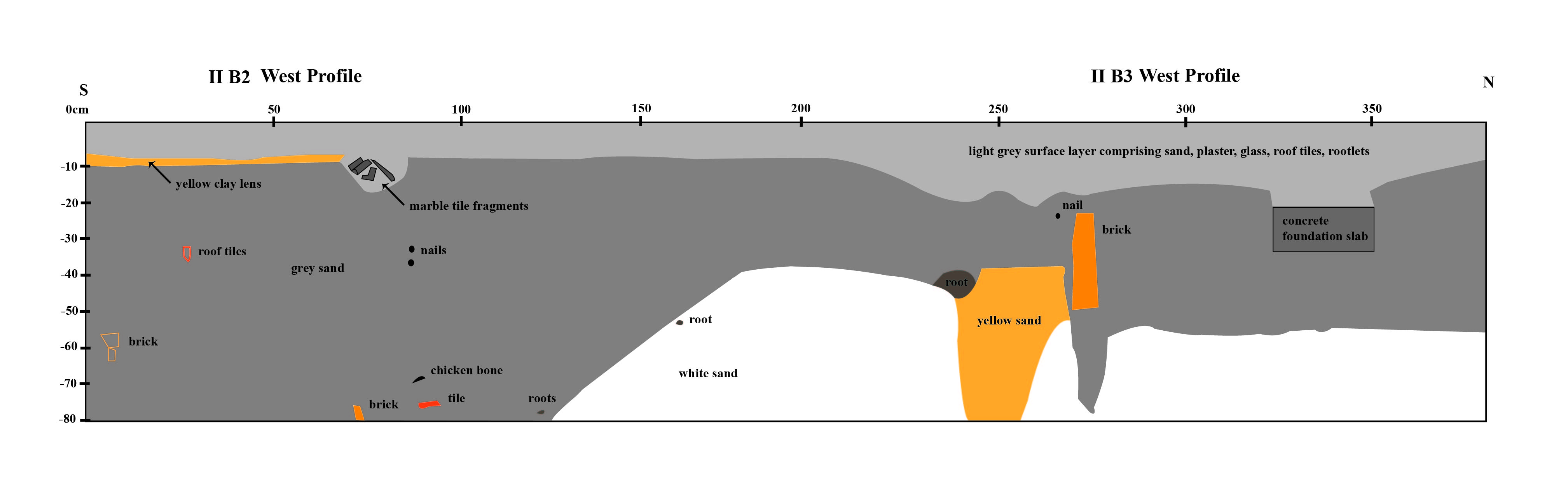 Fig 4. West profile of Squares IIB2 and IIB3 (16 April 2000)