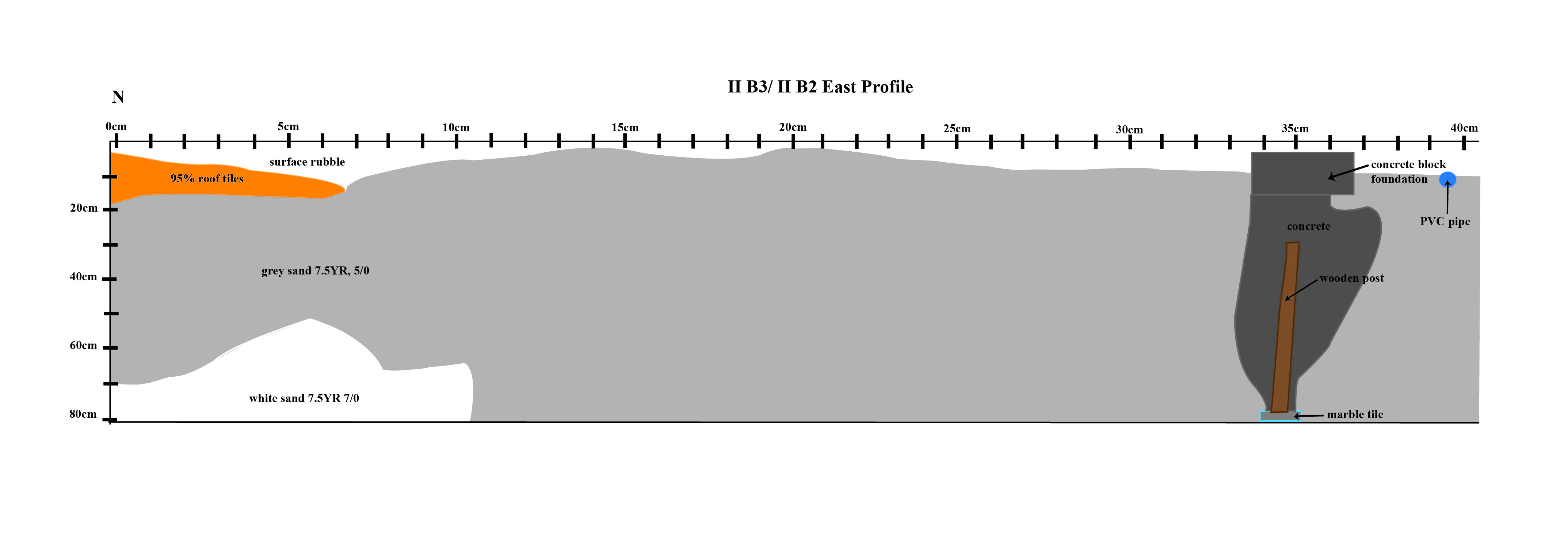Fig 5. East profile of Squares IIB3 and IIB2 (16 April 2000)