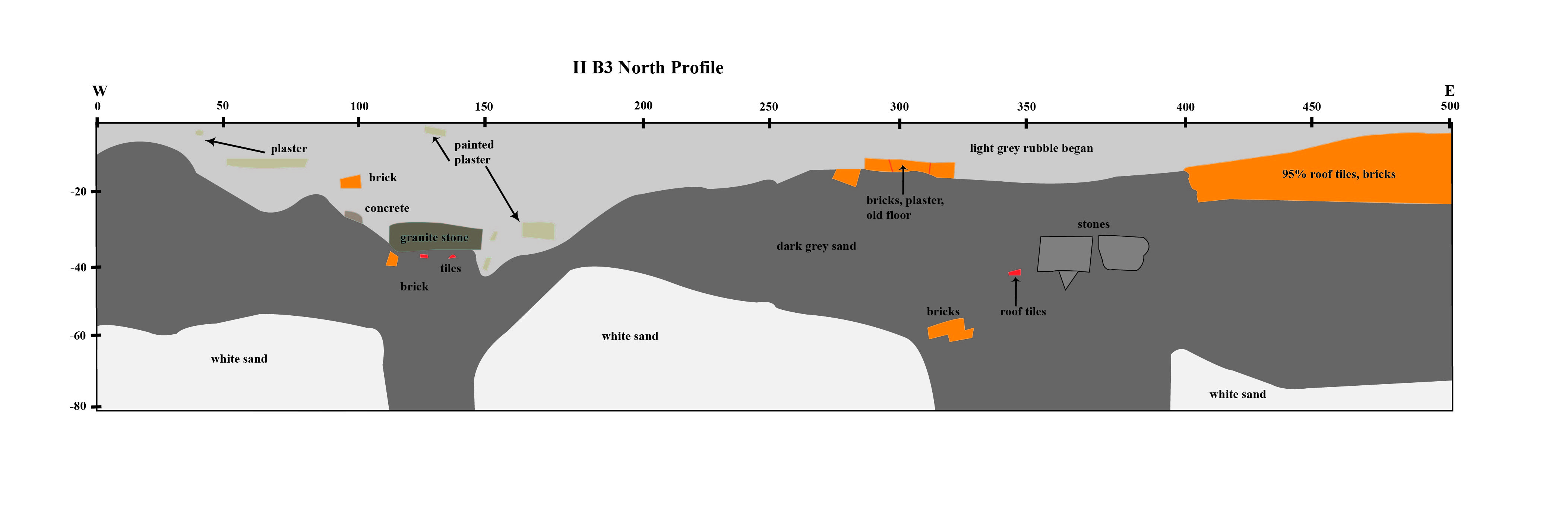 Fig 6. North profile of Square IIB3 (16 April 2000)