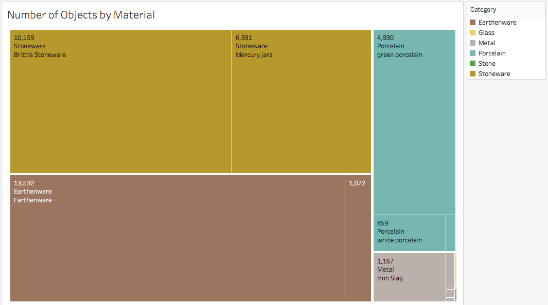 Number of Temasek-era artefacts excavated, by general type. Total number of objects: 38,386