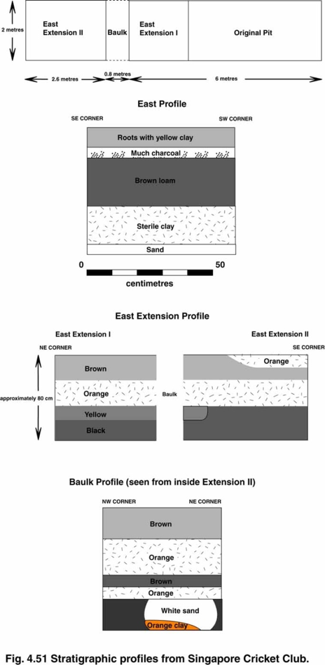 Fig. 4.51 Stratigraphic Profiles from the Singapore Cricket Club