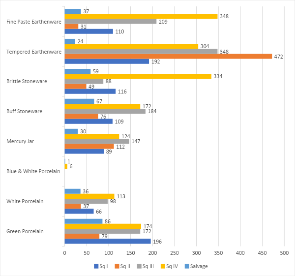 Figure 33. Bar chart showing the number of sherds by type of material (Square I–IV)
