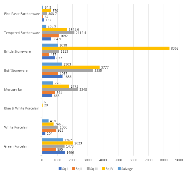 Figure 36. Bar chart showing weight (in grams) by type of material (Square I–IV)