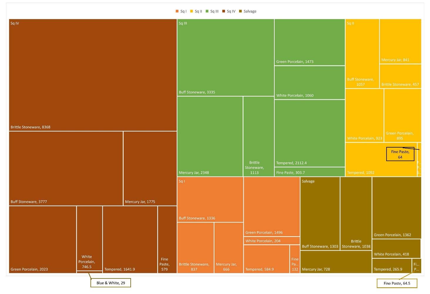 Figure 35. Quantities (weight in grams) by type of material (Square I–IV)