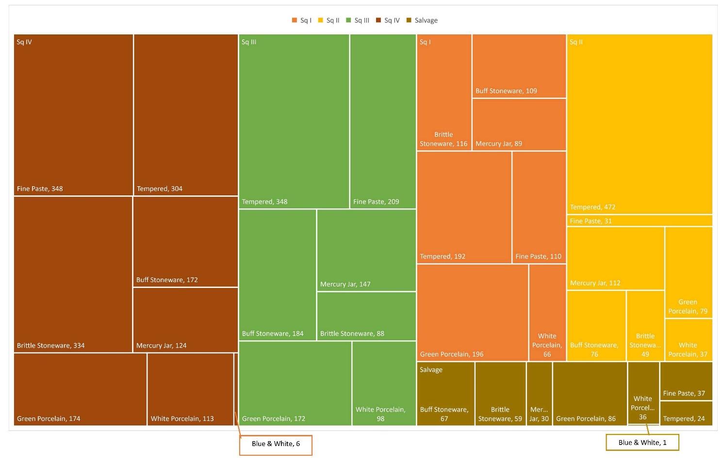 Figure 32. Quantities (number of sherds) by type of material (Square I–IV)