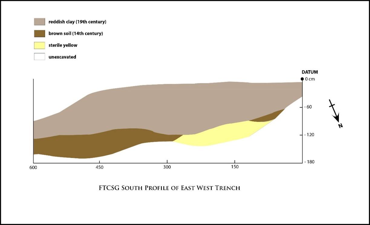 Figure 9. East–West trench