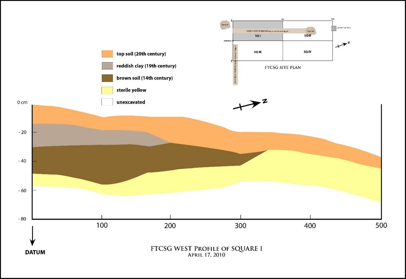 Figure 12. West profile of Square I