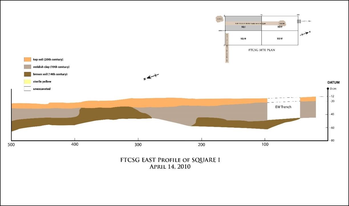 Figure 10. East Profile of Square I