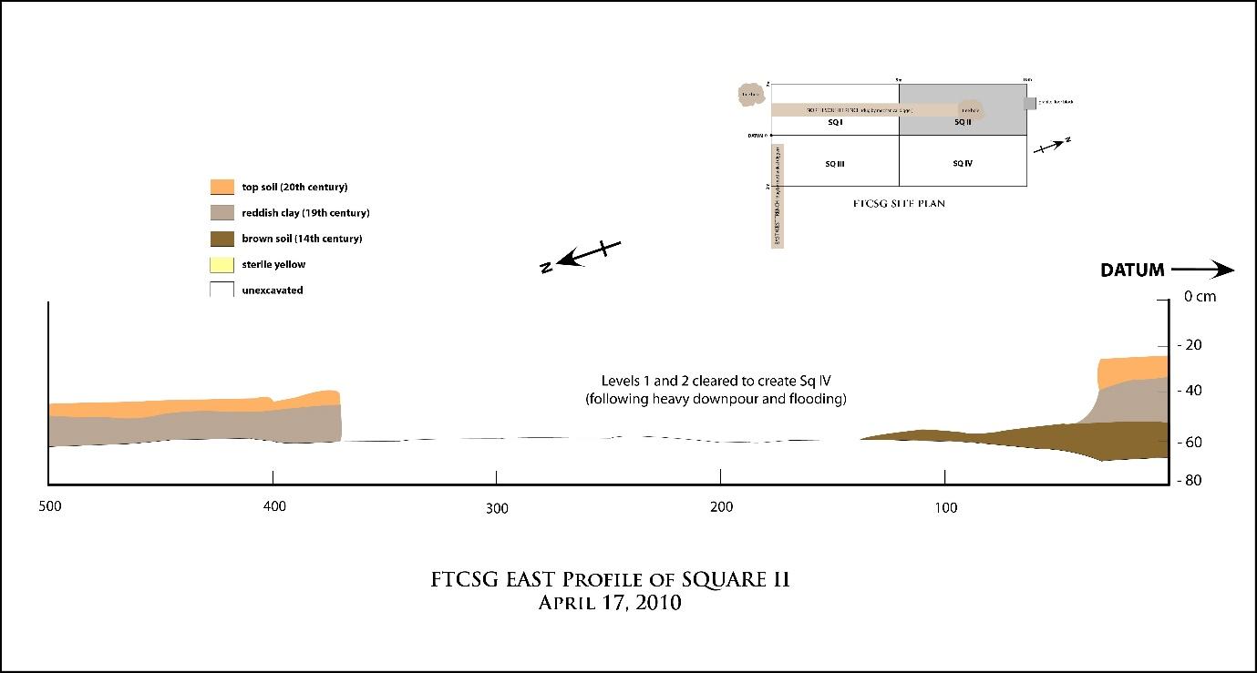Figure 13. East profile of Square II