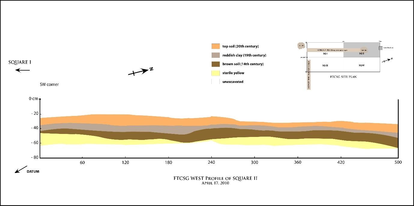 Figure 14. West profile of Square II